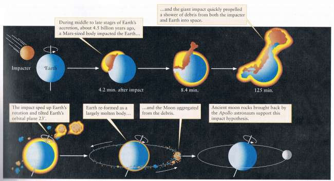 Formation of the Moon